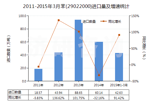 2011-2015年3月苯(29022000)進(jìn)口量及增速統(tǒng)計(jì)